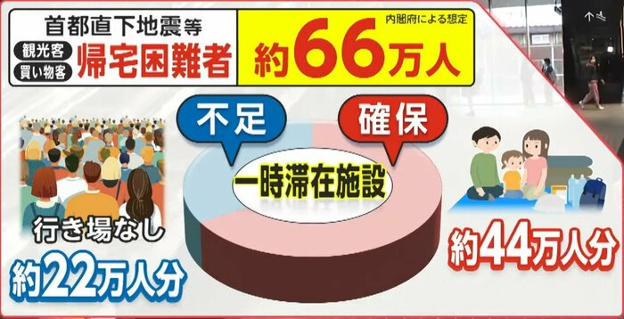 内閣府の想定