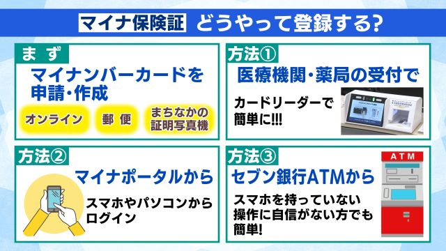 保険証として利用する当日でも登録が可能(イラスト:PIXTA)