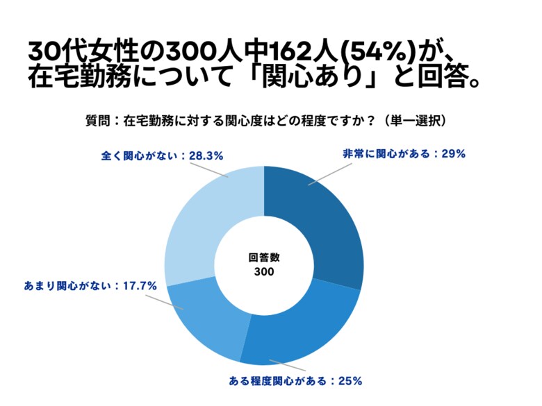 30代女性の300人中162人(54%)が、 在宅勤務について「関心あり」と回答【在宅勤務に関するアンケート】
