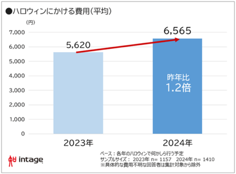 「ハロウィン」予算6,565円で昨年の1.2倍