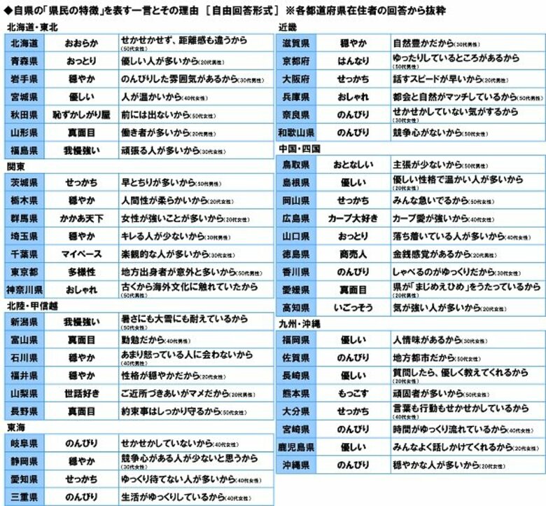 47都道府県別 生活意識調査2024<後編>