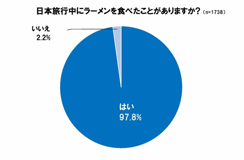 訪日経験あるほぼ全ての人「日本旅行でラーメン食べた」　台湾人・香港人1738人に食事に関するアンケート