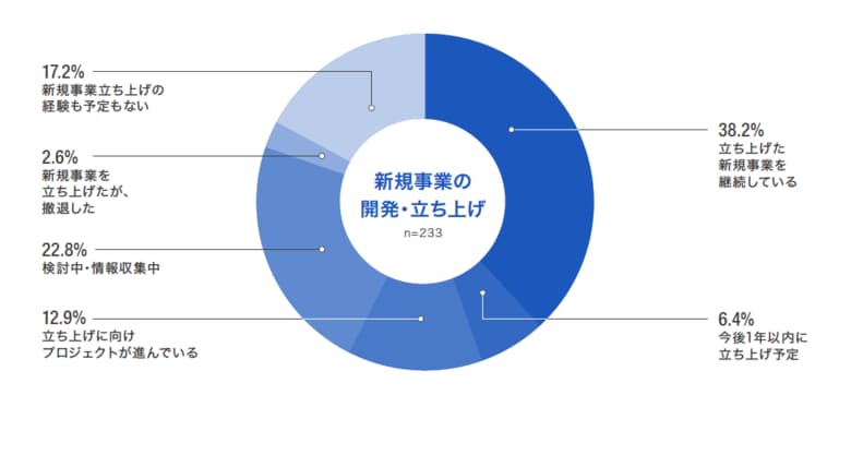 【イプロス】「新規事業の開発・立ち上げ」に関する調査レポートの第1章・第2章を公開