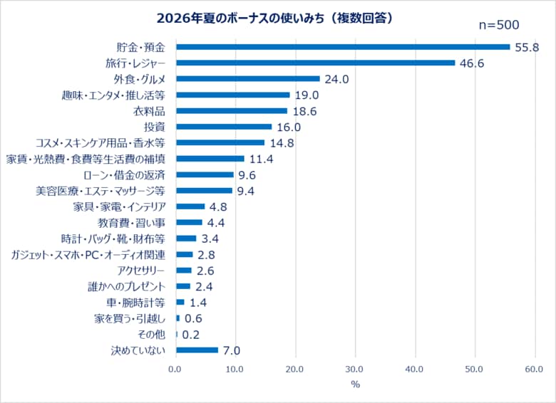 ＜Qoo10「働く女性の2026年夏のボーナスに関する調査」結果発表＞2026年夏のボーナス目前！女性たちのお金の使い方は？ボーナスの使い道約半数が自分へのご褒美を買う予定あり！
