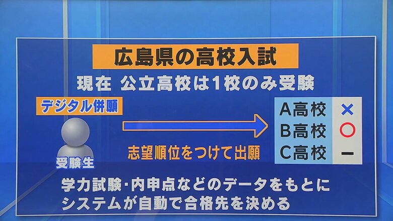 公立高校入試が併願制に？ 「めちゃくちゃ うらやましい」 レベルの高い学校にチャレンジできるなど賛成多数　“定員割れ”との二極化懸念も【広島発】｜FNNプライムオンライン