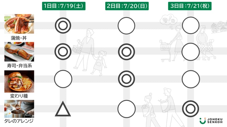 2025年の土用の丑は"フェス化"?近年の市場動向を踏まえたセール戦略をサジェスト/城北宣広株式会社