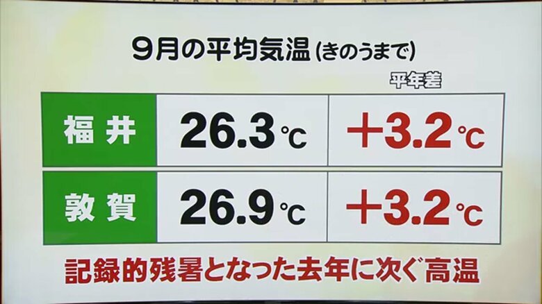 異常な暑さはいつまで？9月の平均気温が福井で平年比3度超え、10月も「夏日が続く見込み」｜FNNプライムオンライン