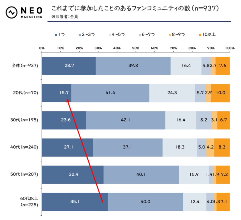 「ファンコミュニティに関する調査」