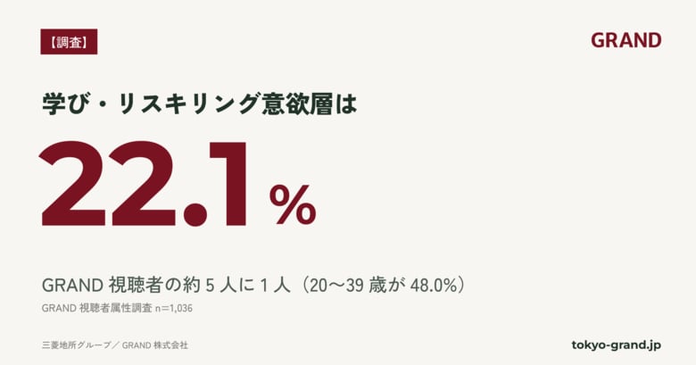 【GRAND調査】GRAND視聴者の約5人に1人が「学び・リスキリング意欲層」｜資格取得に取り組む層は22.1%(n=1,036)