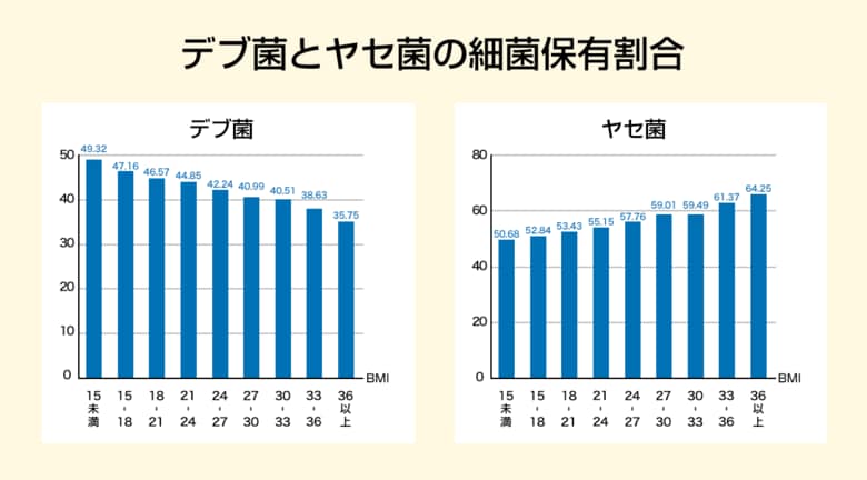 痩せたければ&quot;デブ菌&quot;を増やせ!? 2万人の腸内細菌分析で分かった意外な相関関係について