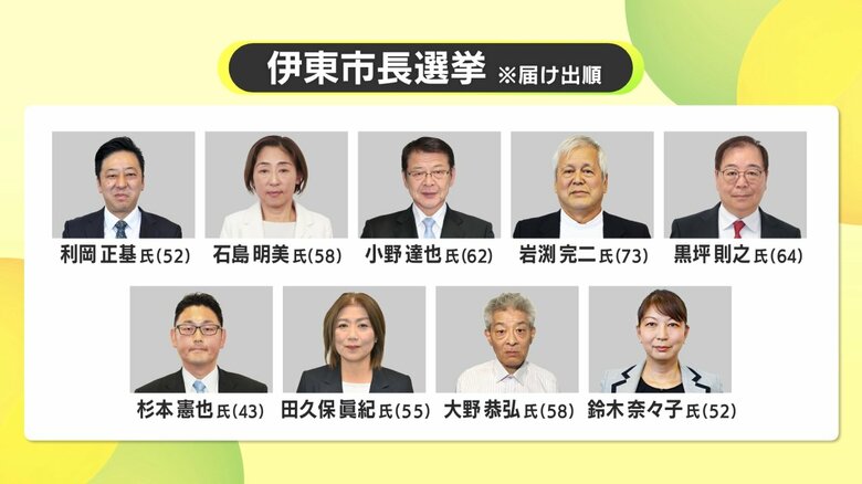 注目浴びる伊東市長選　開票速報　元市議の杉本憲也 氏がわずかにリード≪午後10時45分現在≫｜FNNプライムオンライン