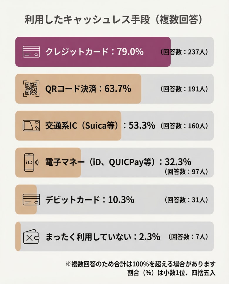 【あなたは現金派？キャッシュレス派？】回答者300人アンケート調査