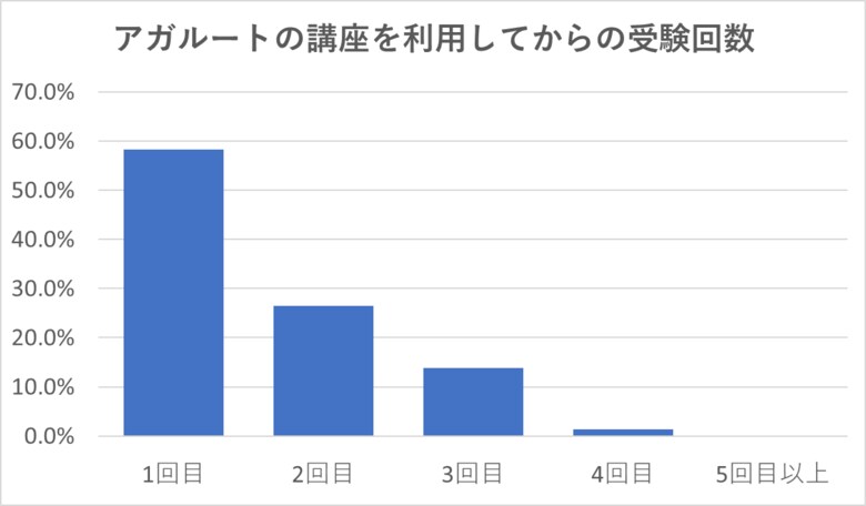 社労士試験の受験回数に関するアンケート結果「合格者の受験回数は2回が最多の34.7%」