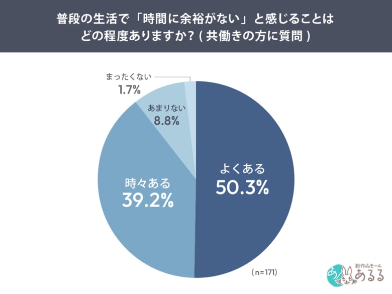 共働き世帯の増加で加速する「時短消費」――共働き女性と専業主婦を比較した“時短アイテム需要”調査をあるるモールが実施