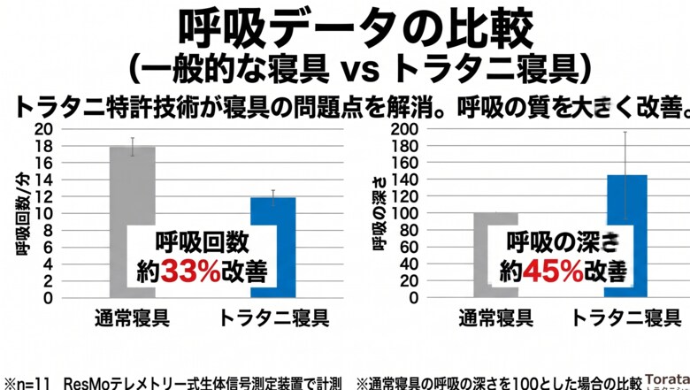 睡眠の質は“呼吸の質”で決まる──眠れない・疲れが取れない原因と体内環境の初期報告