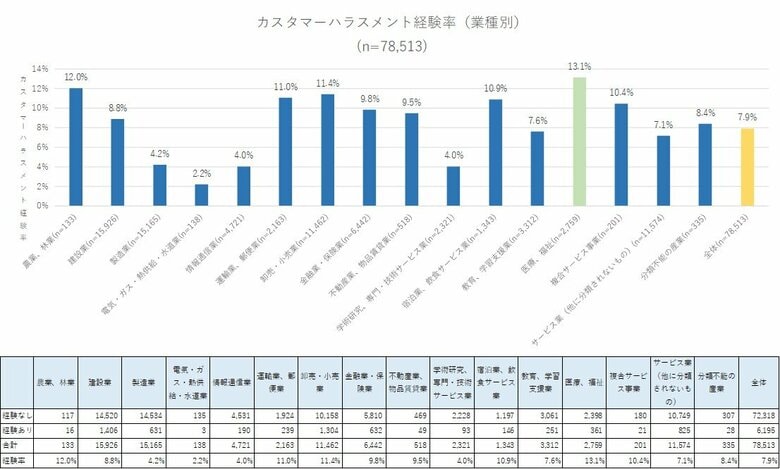 カスタマーハラスメント経験率と心理的ストレス反応の業種別分析（速報）