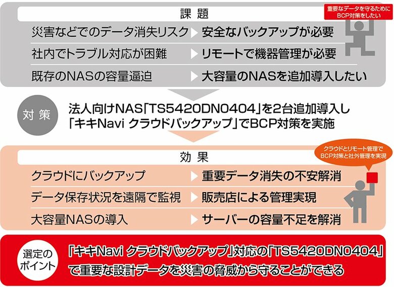 【BCP対策】バッファローの法人向けNASをリモート管理でクラウドバックアップ