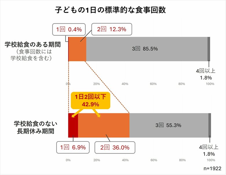 1日1食の子どもも・・・ 学校給食のない長期休みに、困窮家庭で一層深刻化する食生活の実態とは? 【フードバンクを利用するひとり親家庭への調査】