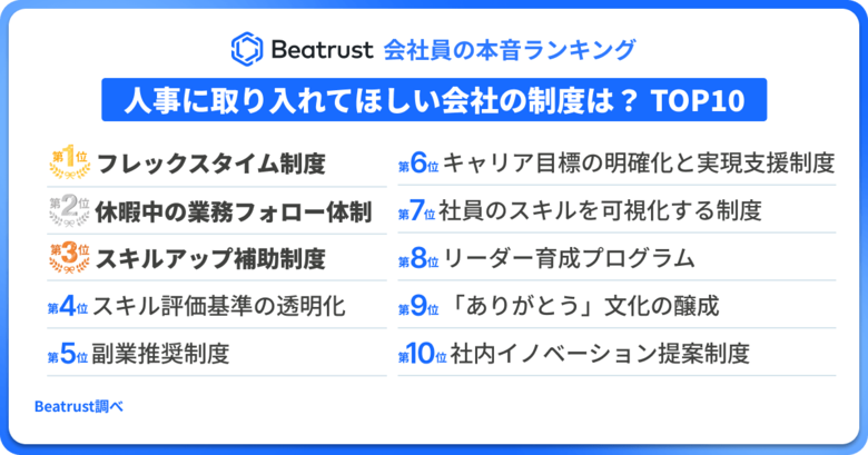 【現場のリアルを調査！会社員の本音ランキング】“評価されたい・学びたい・自由に働きたい”が本音！「人事に取り入れてほしい制度」ランキング発表