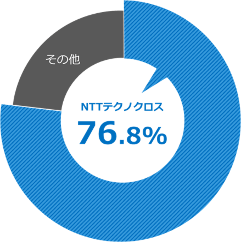 NTTテクノクロスのユーザ操作監視「iDoperation SC」がシステム証跡監査ツール市場で9年連続シェアNo.1を獲得