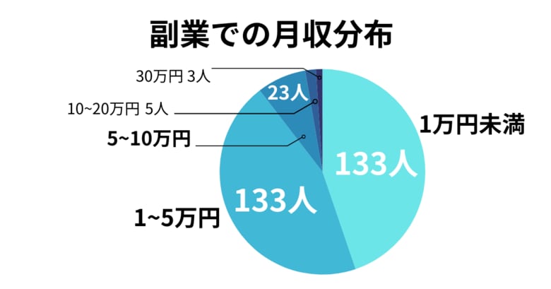 副業収入が月5万円以下の割合は89.5%！【297人に調査】