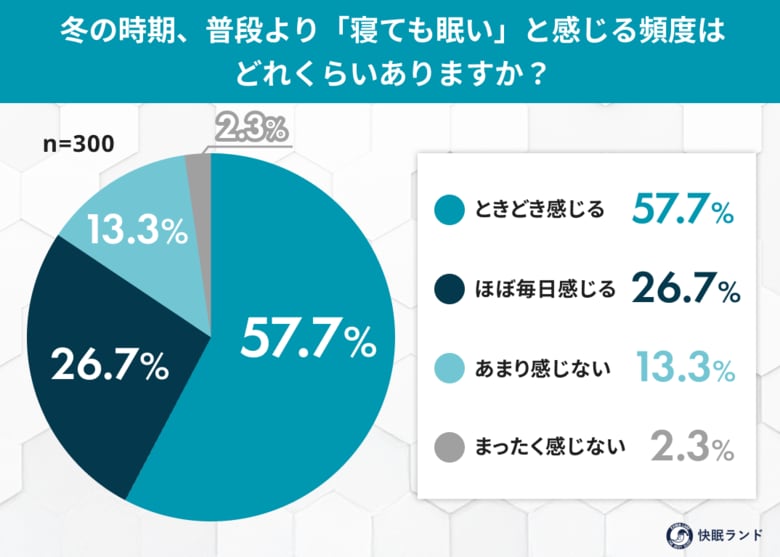 冬は寝ても寝ても眠い？約8割が「冬は眠気が増す」と実感