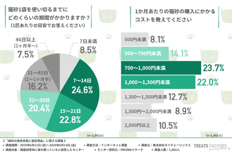 【猫砂代は月平均1,131円】1/3の家庭は2週間以内で消費!使用者の本音が明らかに ── 理想の猫砂は「しっかり固まる」がポイント