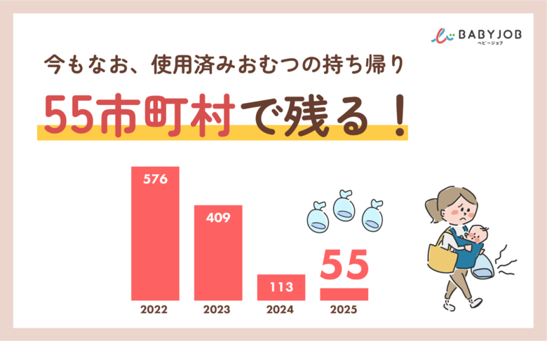 521市町村が使用済みおむつの持ち帰りを廃止。一方、47都道府県の約半数にあたる23都道県の55市町村では今も残る