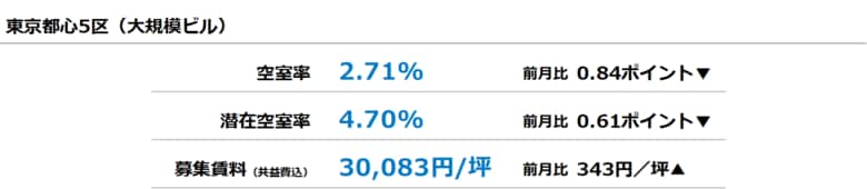 【最新オフィスマーケットレポート発表】オフィス空室率 前月から大幅な低下