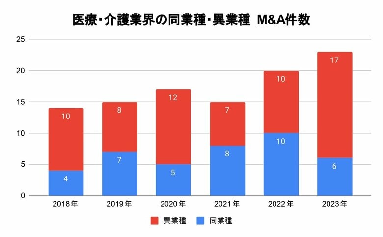 M&A総合研究所、『上場企業M&A動向調査レポート(医療・介護業界版)』を発表