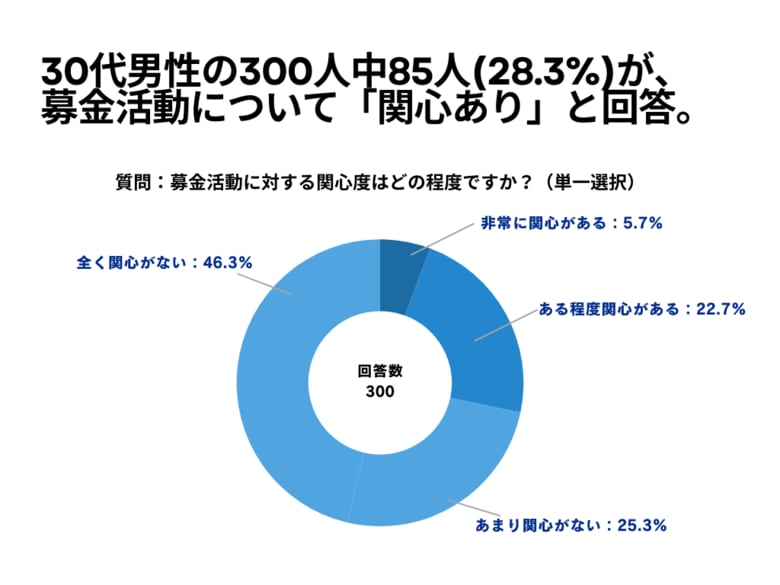 30代男性の300人中85人(28.3%)が、 募金活動について「関心あり」と回答【募金活動に関するアンケート】