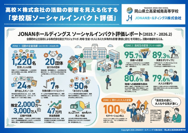 全国初「学校版ソーシャルインパクト評価」を開発 - 岡山県立高梁城南高校・JONANホールディングス株式会社
