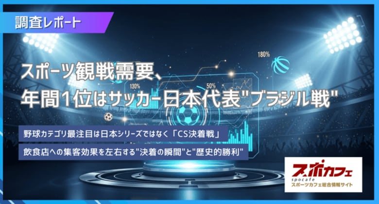 【調査レポート】スポーツ観戦需要、年間1位はサッカー日本代表&quot;ブラジル戦&quot;