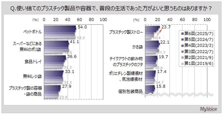【使い捨てプラスチック製品に関する調査】使い捨てプラ製品で利用するものは「ペットボトル」「食品トレイ」が7割前後、「プラ製容器・袋の商品」が約64%。あった方がよいと思うもので「ストロー」が増加傾向