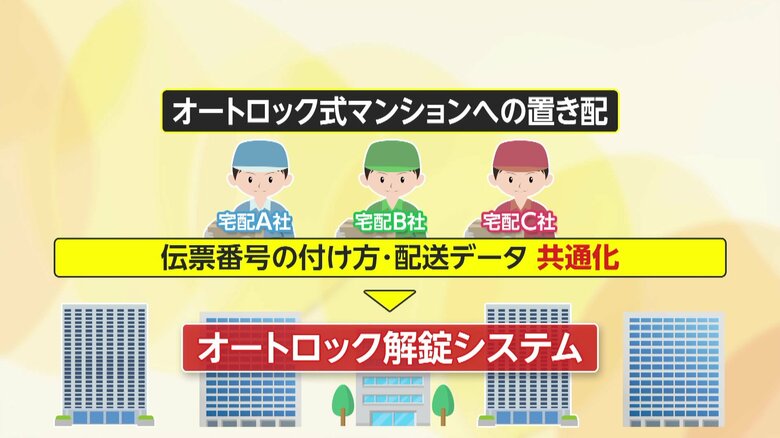 “配達員によるオートロック解錠”宅配増で政府検討も「便利だけどちょっと怖い」賛否の声　国交相「防犯やセキュリティー大前提」｜FNNプライムオンライン