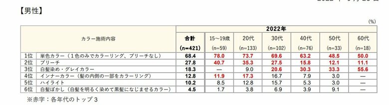 「美容室」で男性が利用した「カラー」の施術内容(提供:株式会社リクルート「ホットペッパービューティーアカデミー」)