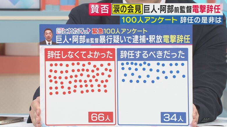 「100人アンケート」結果（関西テレビ「旬感LIVE とれたてっ！」より）