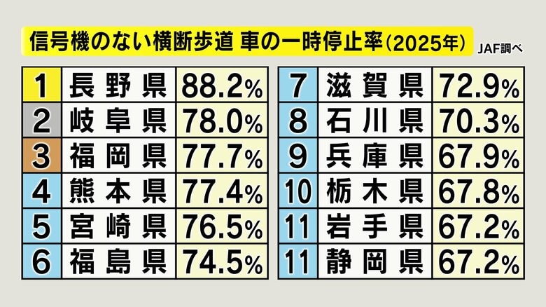 信号機のない横断歩道の一時停止率（JAF調べ）