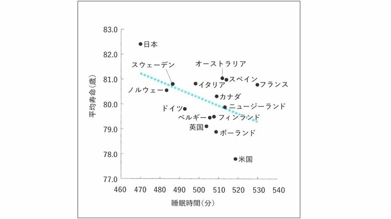 「平均寿命」と「睡眠時間」の国際比較（2008年、2009年のOECDデータに基づきスリープクリニック作成）