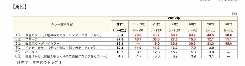 「美容室」で男性が利用した「カラー」の施術内容（提供：株式会社リクルート「ホットペッパービューティーアカデミー」）