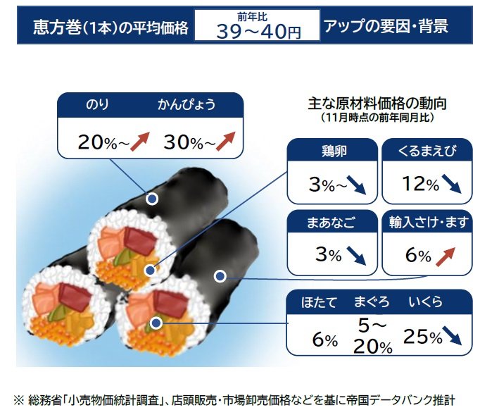 恵方巻（1本）の平均価格アップの要因・背景（提供：帝国データバンク）