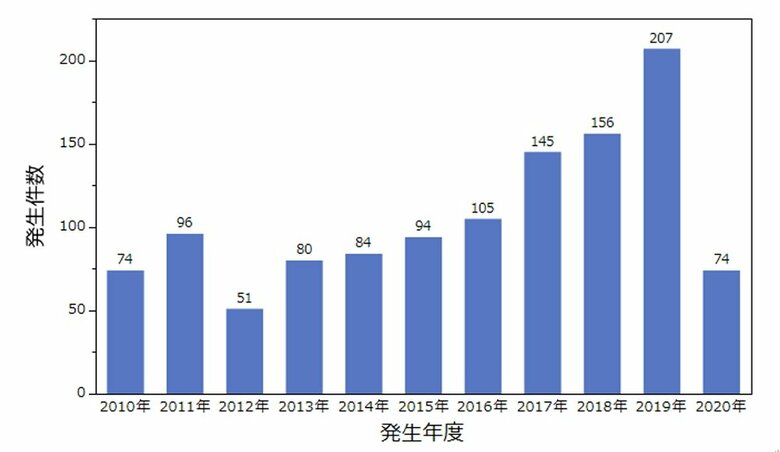 バッテリーの製品事故件数の推移（製品評価技術基盤機構のデータベースから電気通信大学が作成）