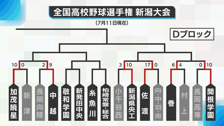 Dブロック勝ち上がり