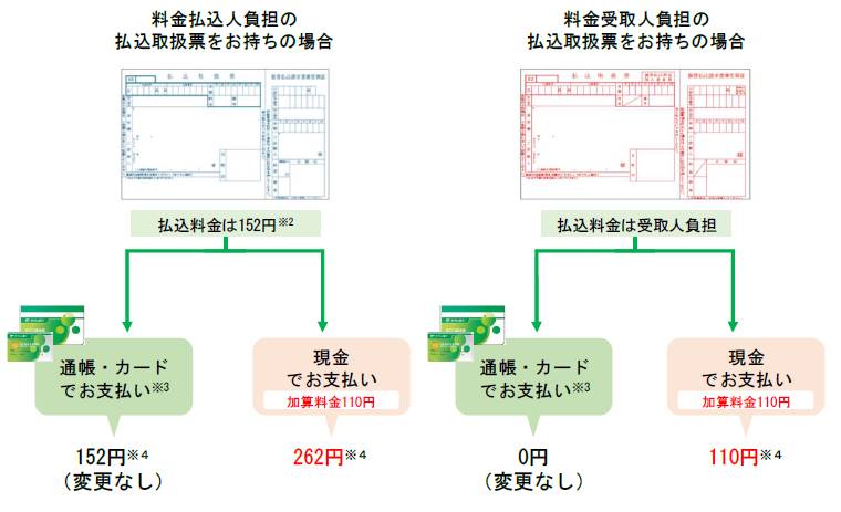 ゆうちょATMで10,000円の通常払込みをする場合に、払込みをするお客さまにご負担いただく料金 （出典：ゆうちょ銀行）