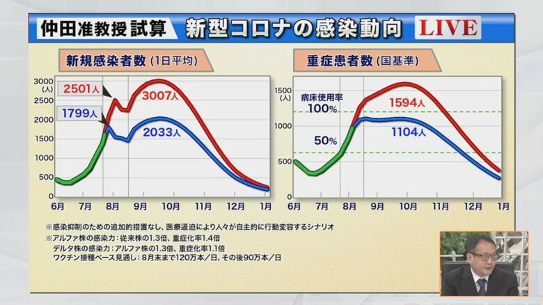 （東京大学大学院経済学研究科 仲田准教授が7月24日時点のデータをもとに作成）