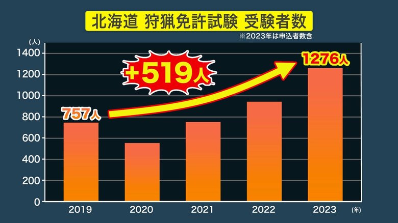 狩猟免許試験の受験者数の数