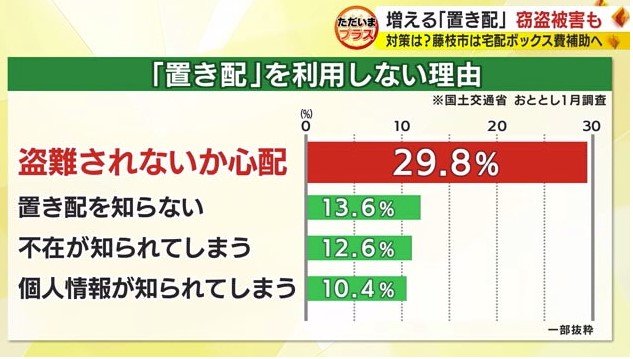 置き配を利用しない理由（国土交通省のアンケート）