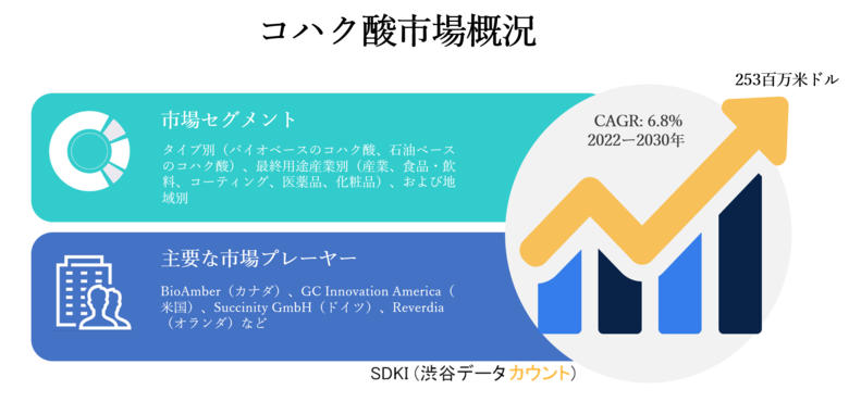 コハク酸市場ータイプ別(バイオベースのコハク酸、石油ベースのコハク酸)、最終用途産業別(産業、食品・飲料、コーティング、医薬品、化粧品)、および地域別ー予測2030年