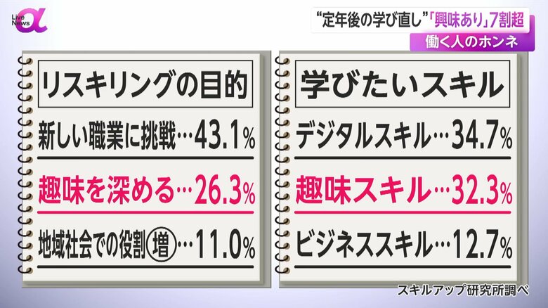 学びたいスキルは「デジタルスキル」が34.7%と最多