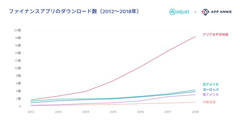 AdjustとApp Annie、決済アプリや「スーパーアプリ」に着目した「モバイルファイナンスレポート2019」を発表